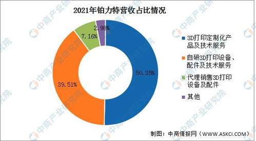 2023年中國3D打印行業(yè)市場前景及投資研究報告
