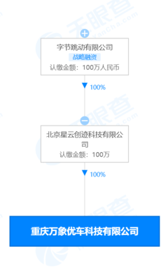 字節跳動關聯公司投資成立優車科技，進軍二手車及軟硬件市場