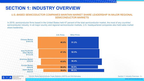 美國半導(dǎo)體產(chǎn)業(yè)的全球領(lǐng)導(dǎo)地位與中國重慶的產(chǎn)業(yè)機遇——基于2020年美國半導(dǎo)體產(chǎn)業(yè)協(xié)會報告的觀察